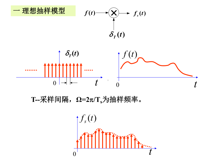 抽样信号与抽样定理.课件.ppt_第3页