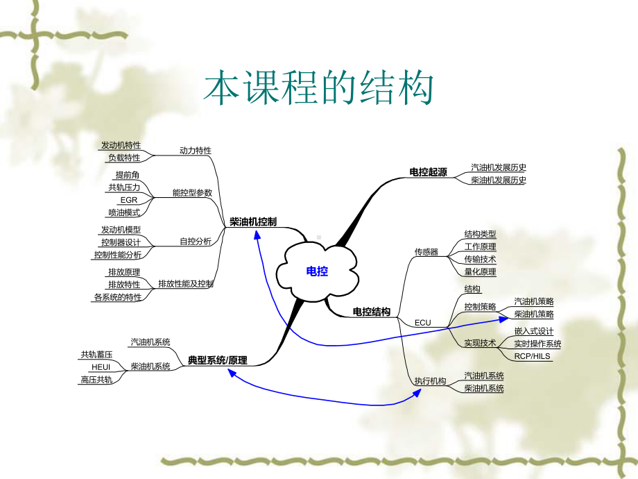 ECU控制设计与实现课件.ppt_第2页