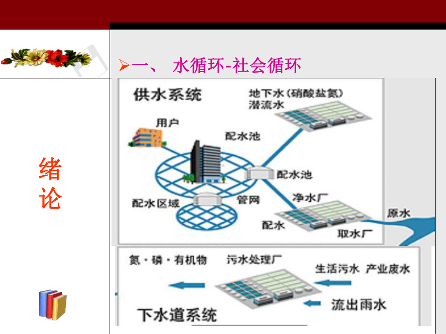 城市水系统运营与管理一课件.ppt_第2页