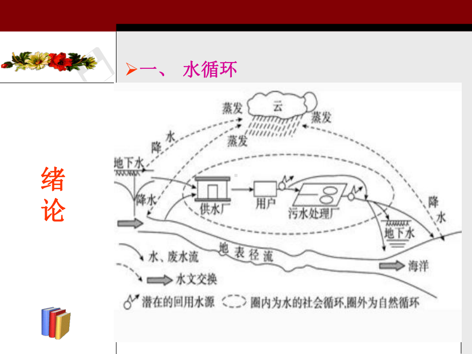 城市水系统运营与管理一课件.ppt_第3页