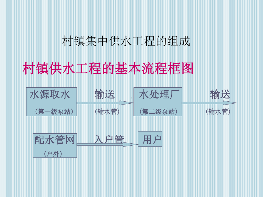 农村集中供水工艺设计课件.ppt_第3页