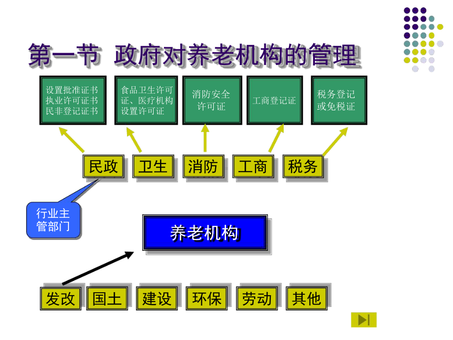 第5讲养老机构管理概述课件.ppt_第3页