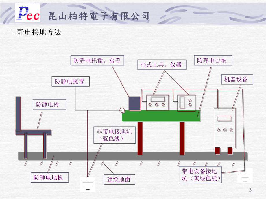 工厂ESD防护介绍资料课件.pptx_第3页