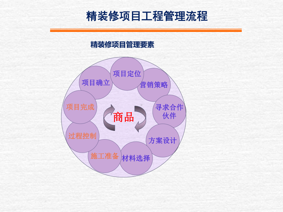 精装修项目工程管理流程课件.ppt_第2页