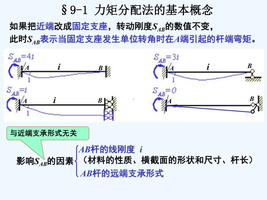 第九章力矩分配法原理课件.ppt_第3页