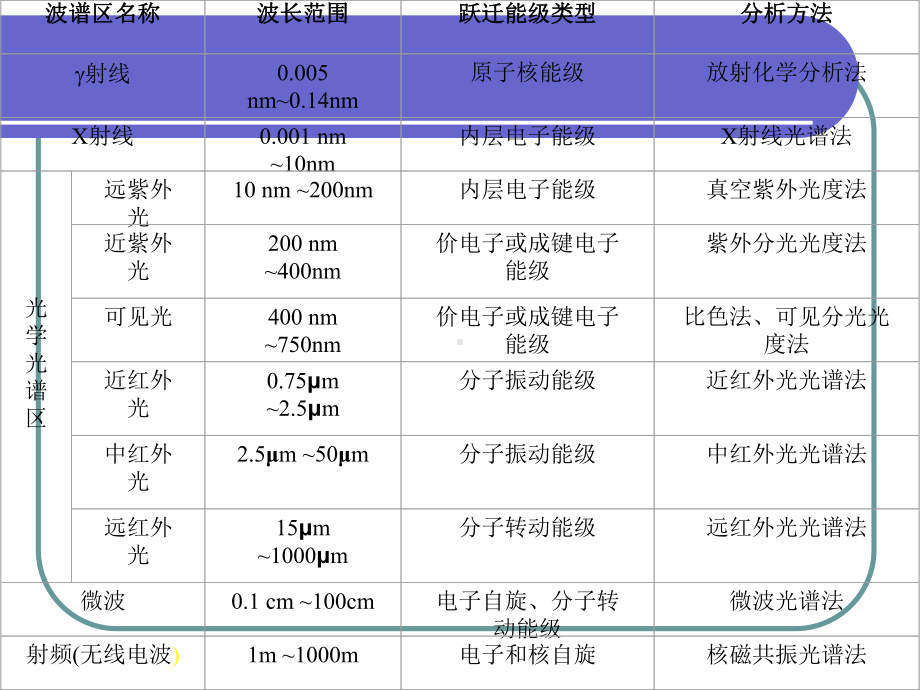 常见有机化合物的紫外课件.ppt_第3页