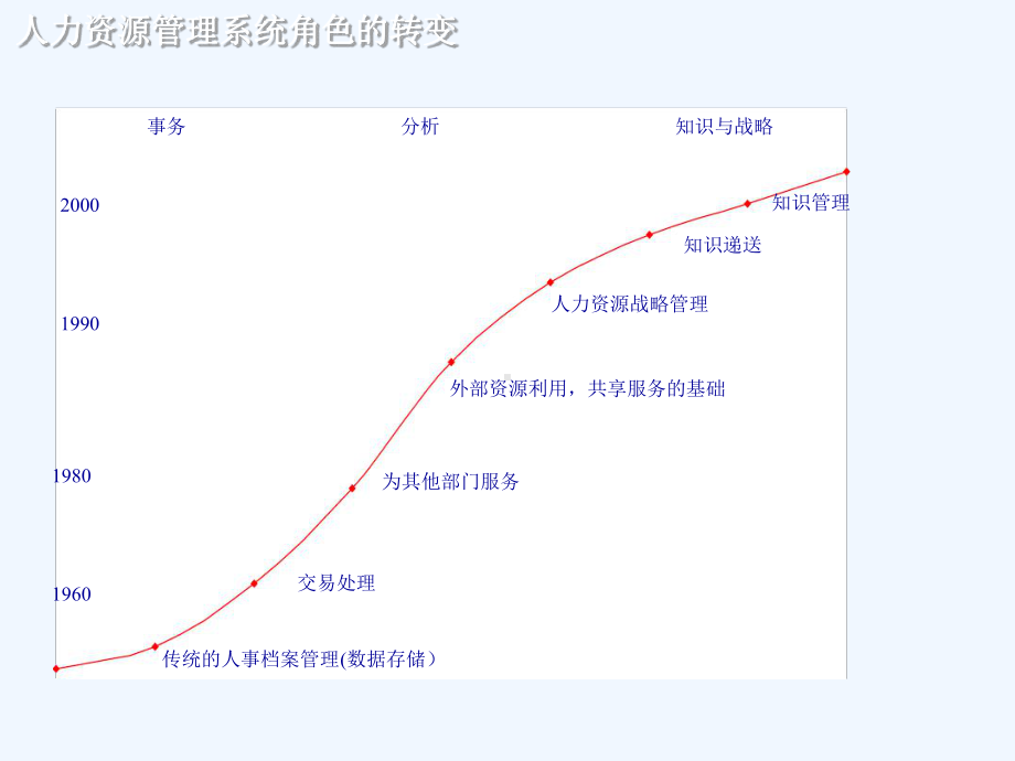 组织发展与人力资源管理课件.ppt_第3页