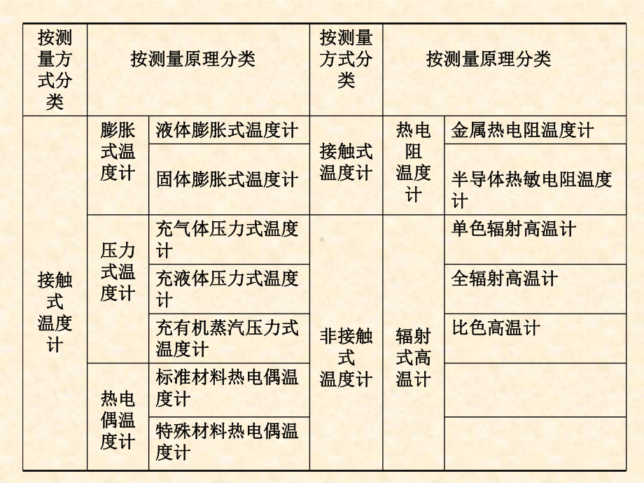 第三章-温度测量热电偶课件.ppt_第2页