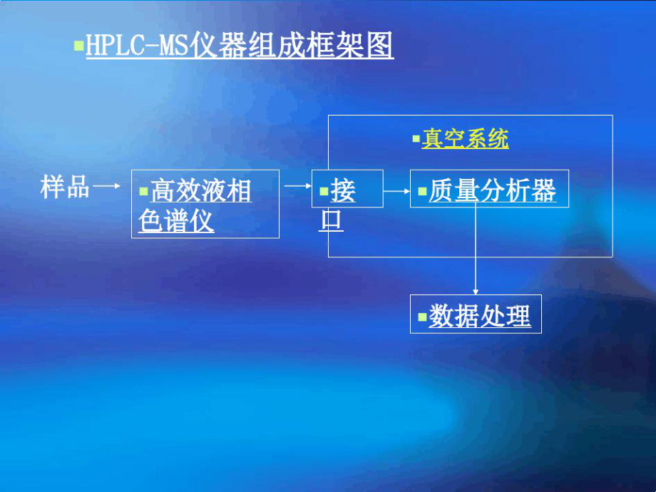 液质联用技术原理及应用课件.ppt_第3页