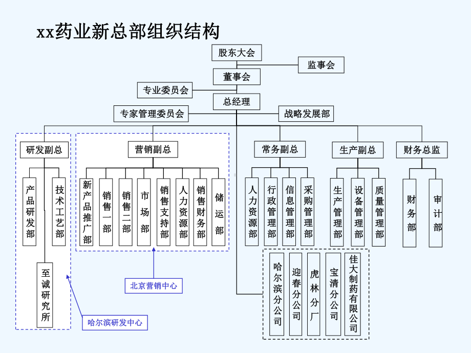 结构设计及部门职责报告课件.ppt_第2页