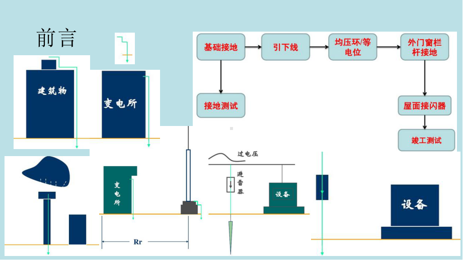 建筑电气施工技术第7章-防雷与接地工程安装课件.pptx_第2页