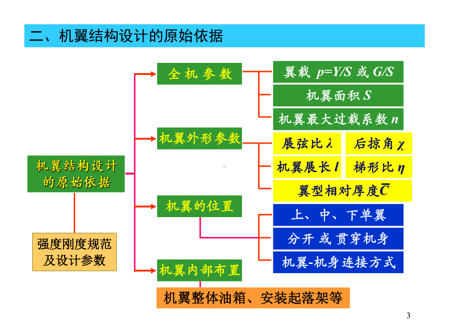 飞机结构分析与设计讲稿课件.ppt_第3页