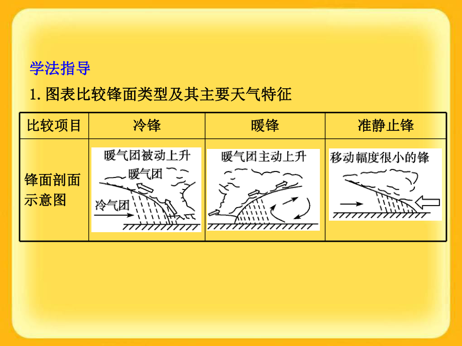 常见的天气系统ppt53-人教课标版精选教学PPT课件.ppt_第3页