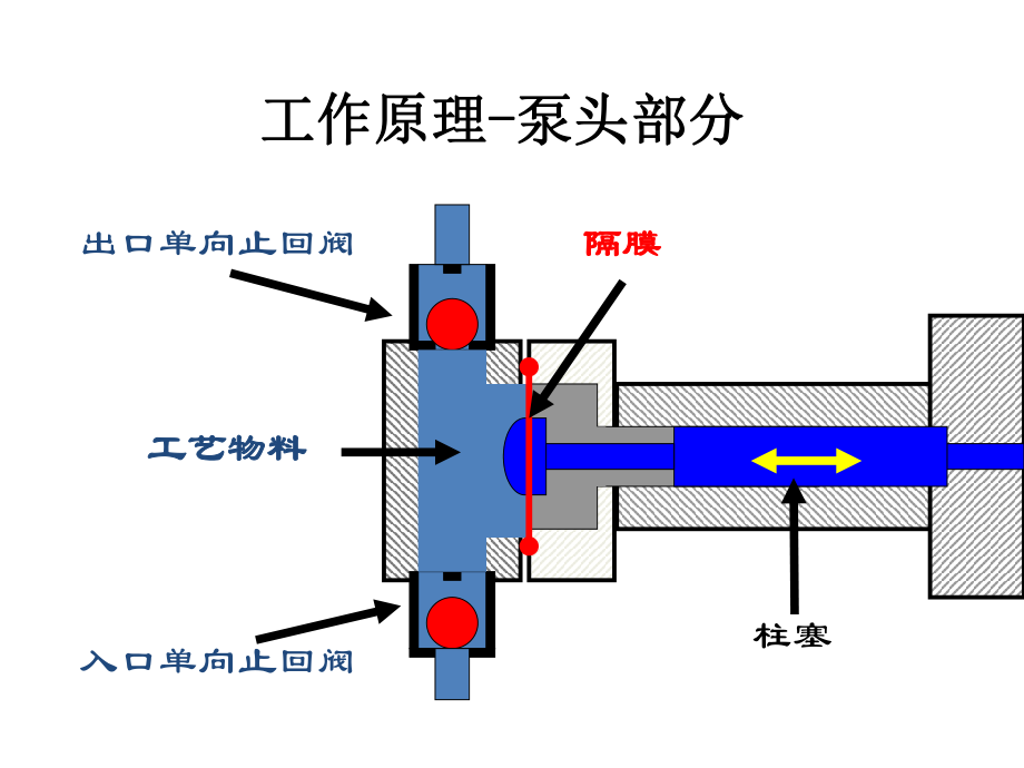 机械隔膜计量泵介绍课件.pptx_第3页