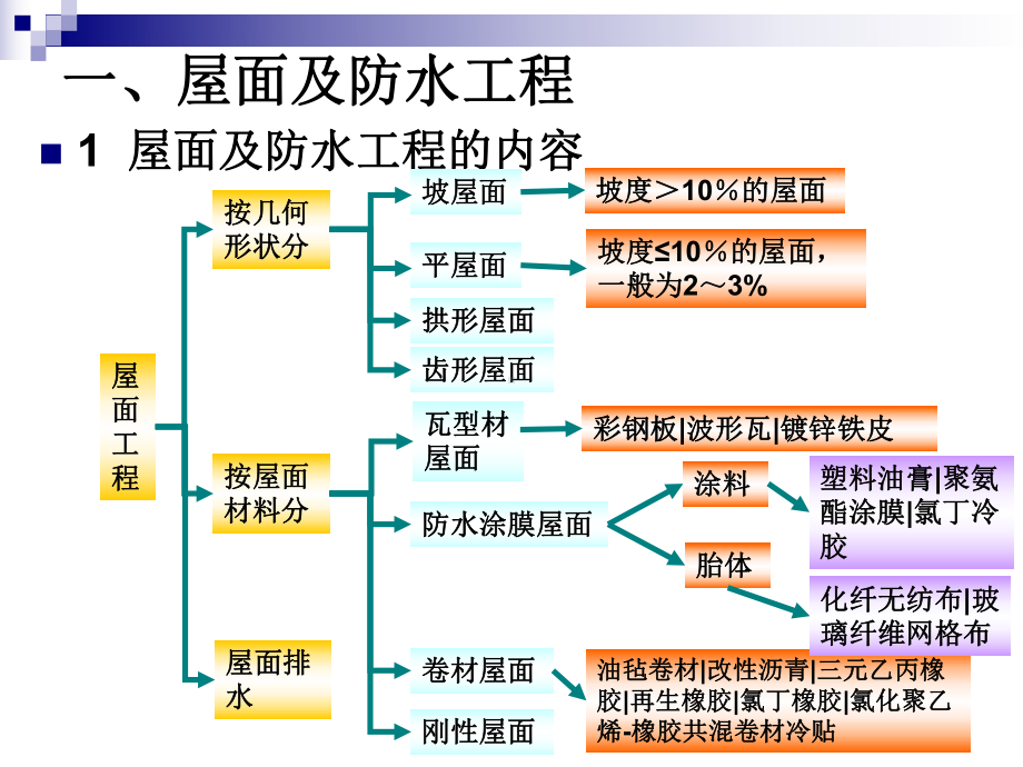 情境屋面防水保温隔热课件.ppt_第3页