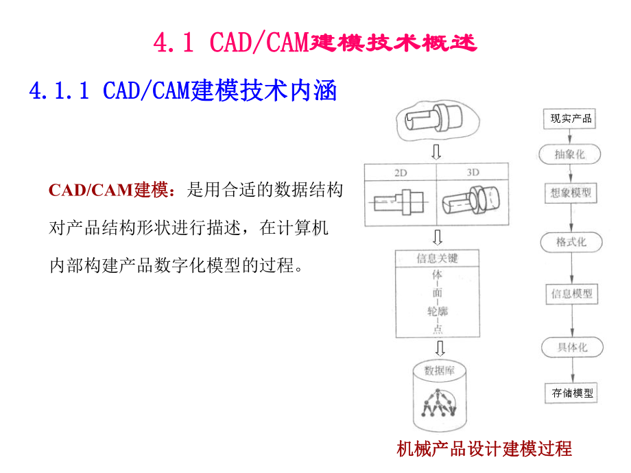 机械CAD、CAM技术第4章课件.ppt_第2页