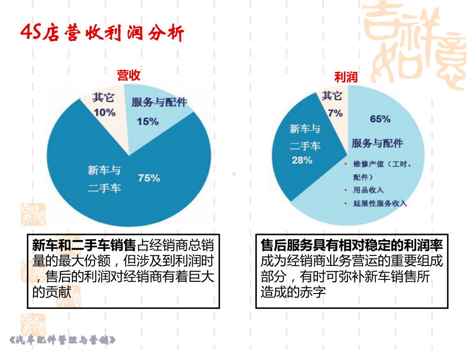 汽车配件订货管理资料文档课件.ppt_第2页