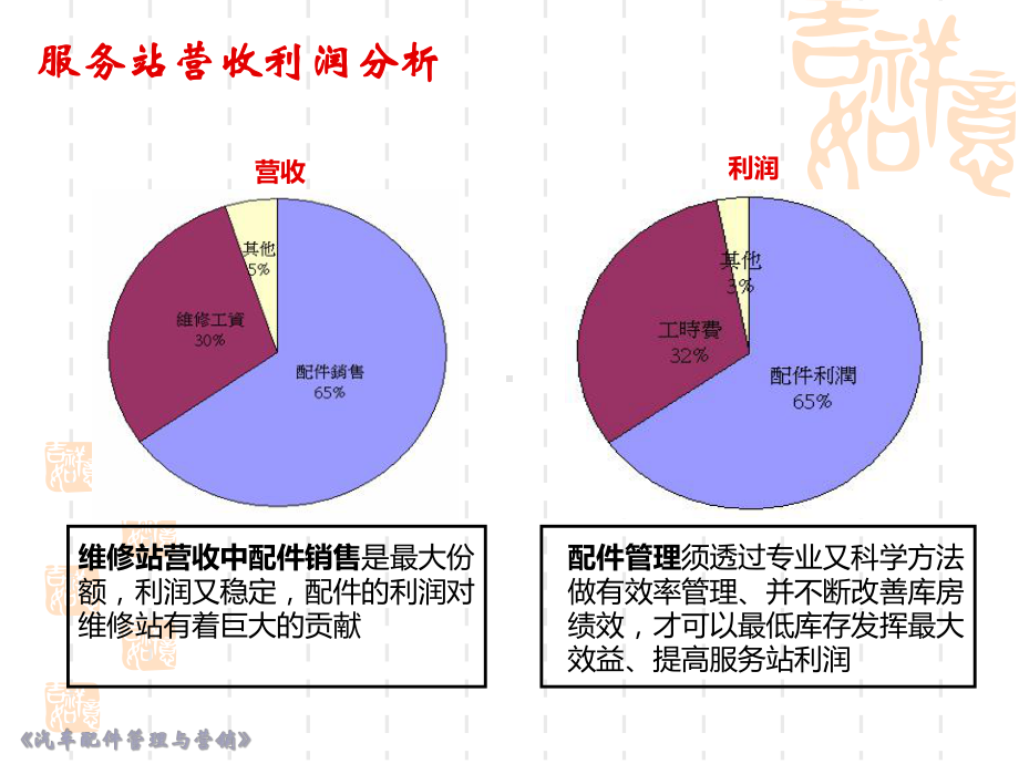 汽车配件订货管理资料文档课件.ppt_第3页