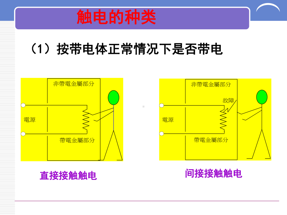 制药企业的电气安全管理课件.ppt_第3页