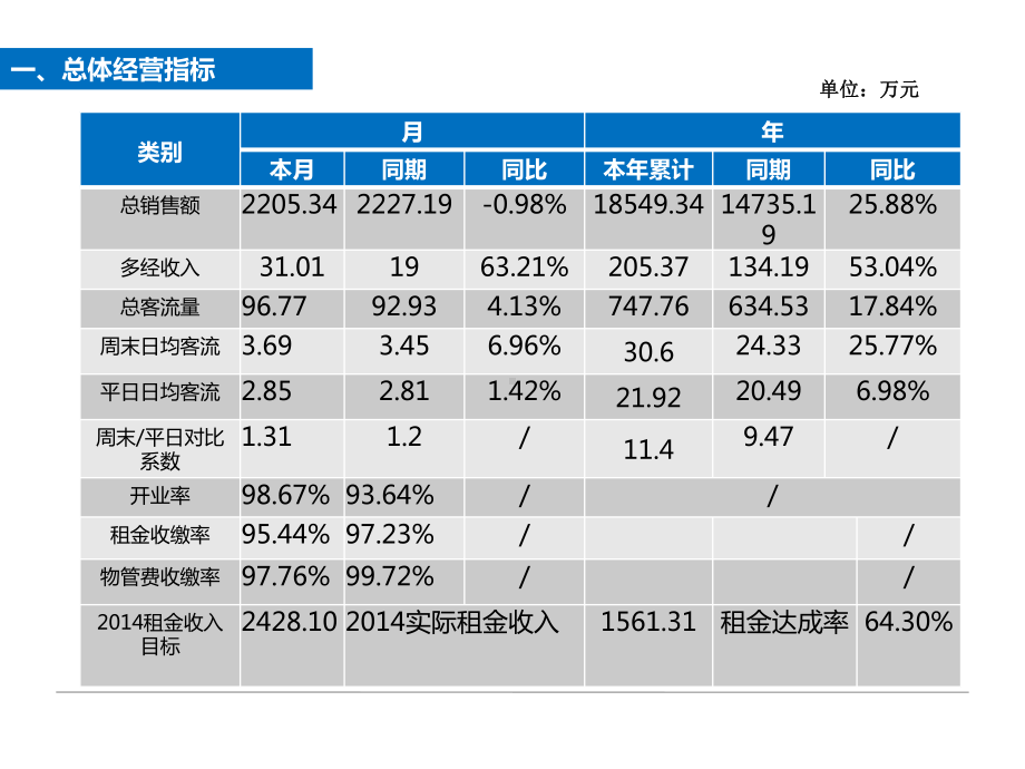 河南省新乡市某购物中心月度经营分析报告(28页)课件.pptx_第2页