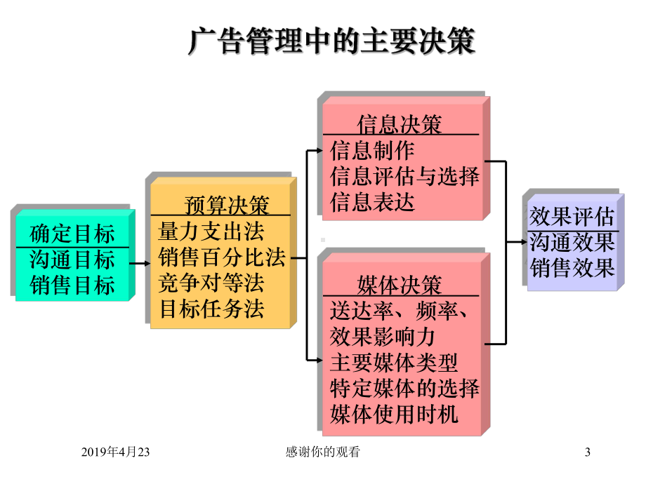 营销传播的具体工具课件.pptx_第3页