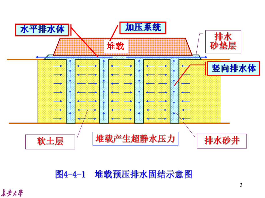 地基处理预压法施工工艺课件.ppt_第3页