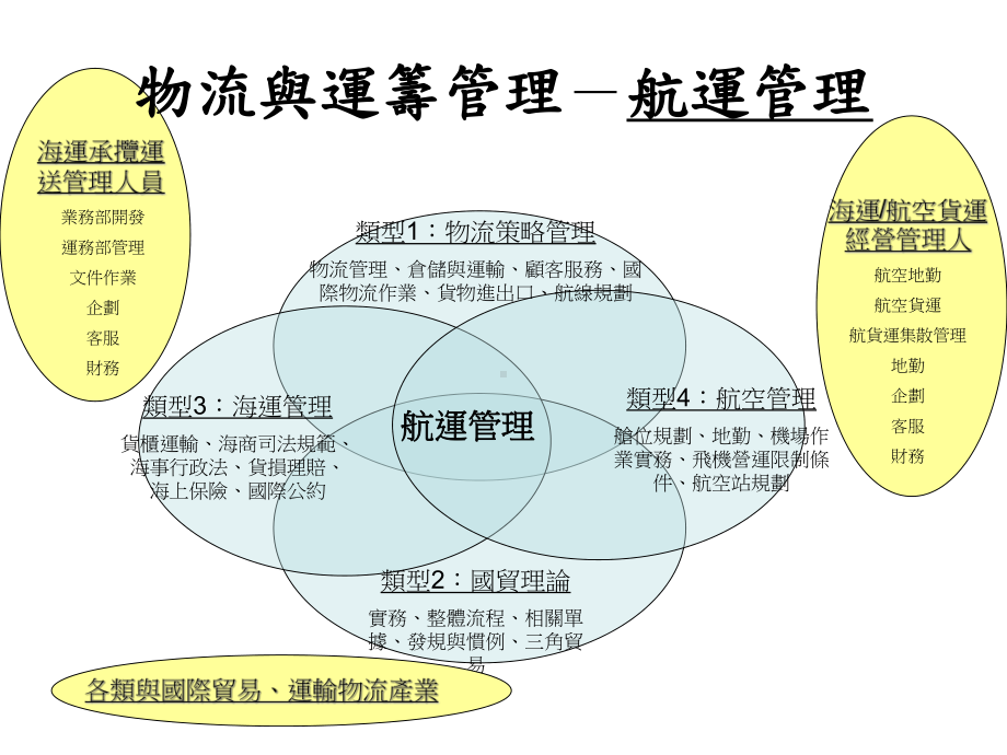 商业与管理群职涯简介课件.ppt_第3页