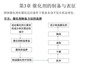 催化剂的制备表征评价课件.ppt