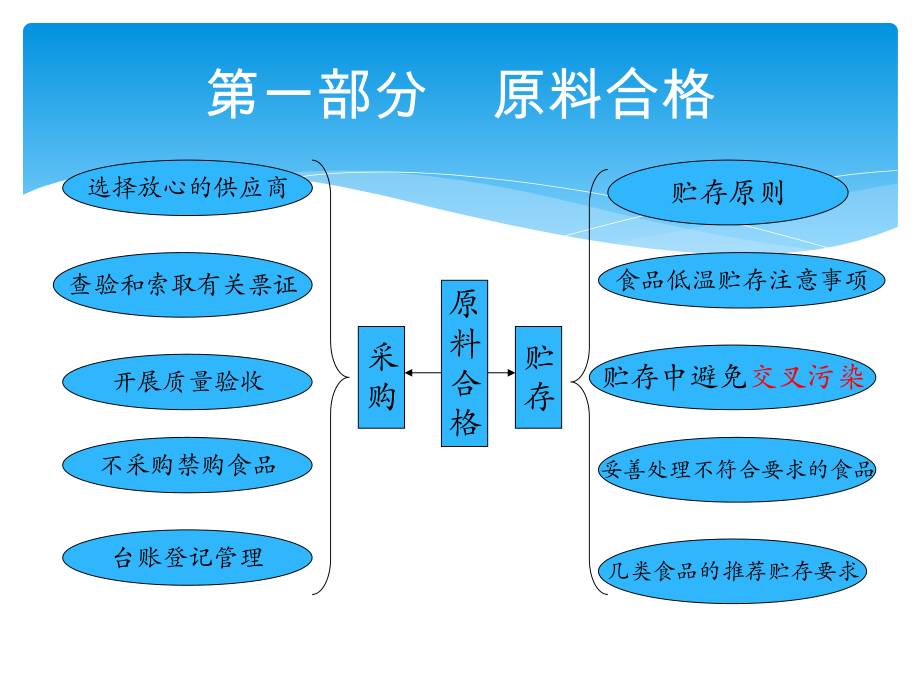 食堂食品安全操作规范课件.pptx_第3页