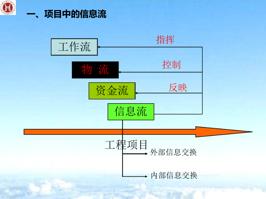 环境工程项目信息管理课件.ppt_第3页