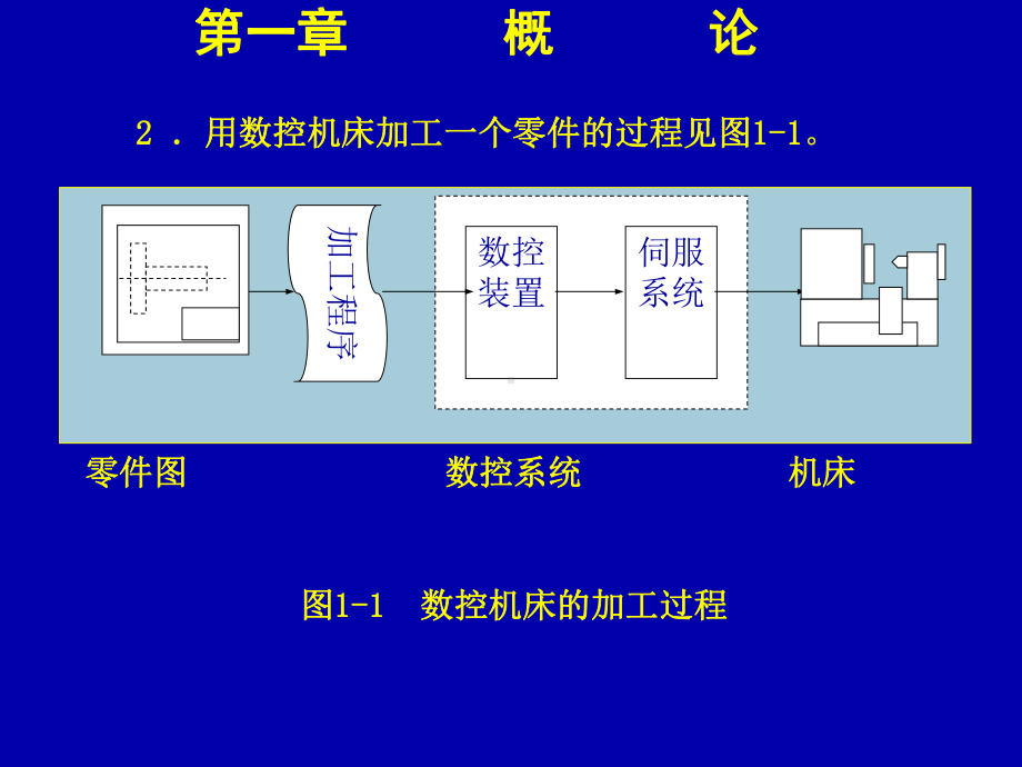 数控技术-第一章概论课件.ppt_第3页