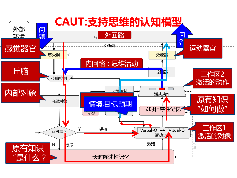 思维的认知过程-CAUT模型课件.pptx_第3页