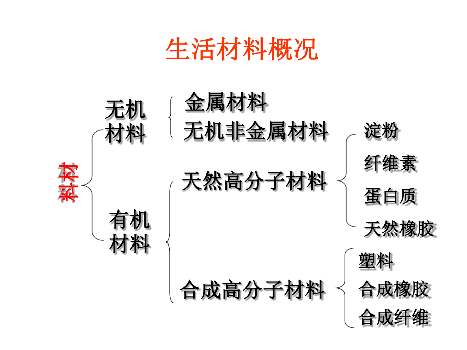 第四节塑料、纤维和橡胶课件.ppt_第2页