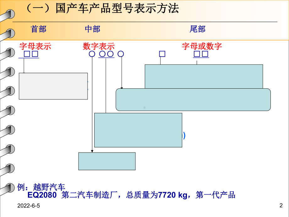 汽车运用基础第三节汽车分类跟车型代码、VIN码解课件.ppt_第2页