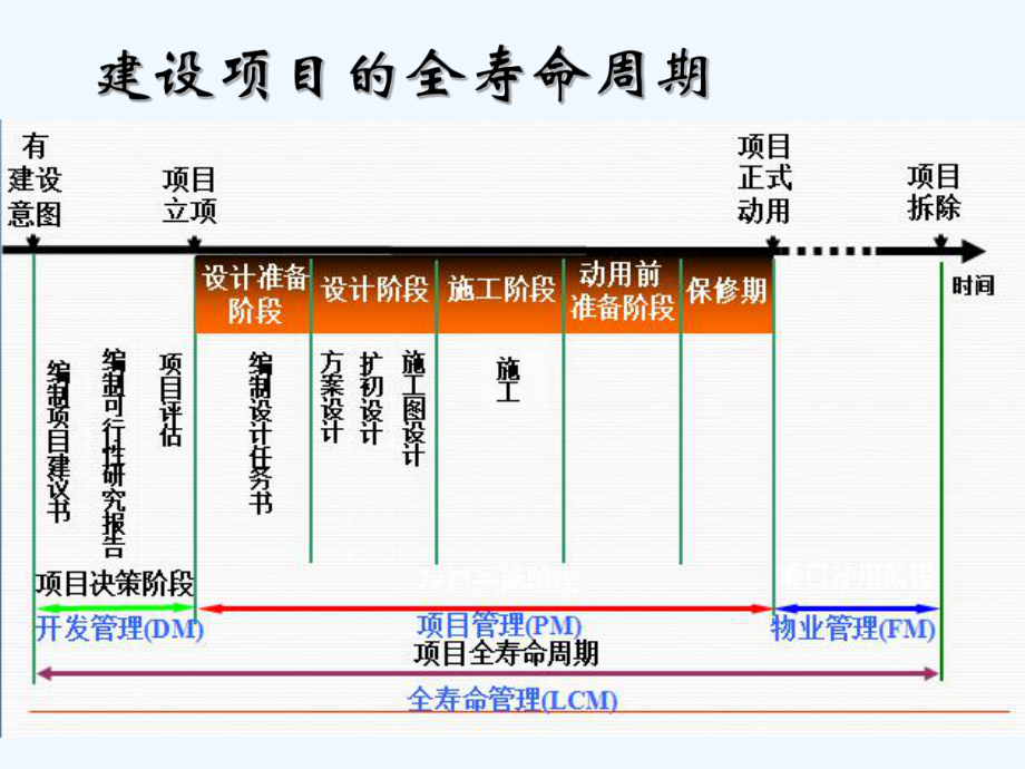 工程项目全寿命周期管理-PPT课件.ppt_第3页