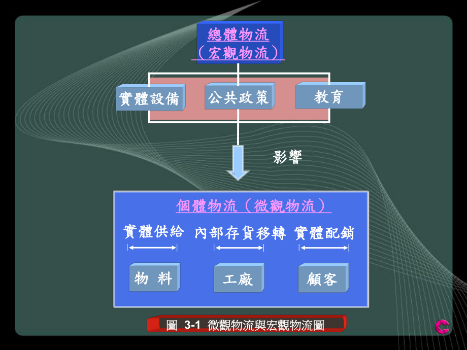 物流推迟-供应链管理系课件.ppt_第2页