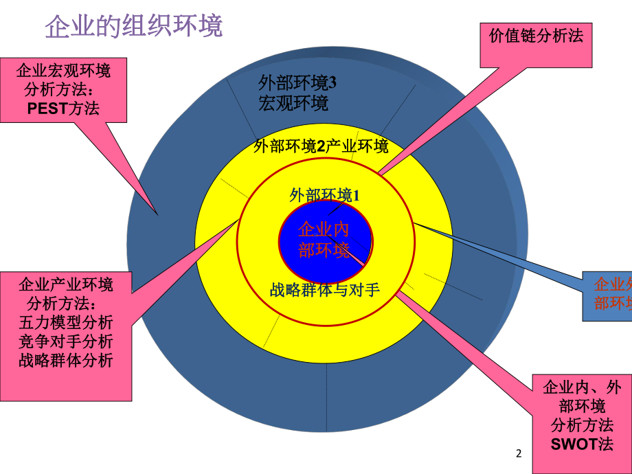 企业内部环境分析与案例课件.ppt_第2页