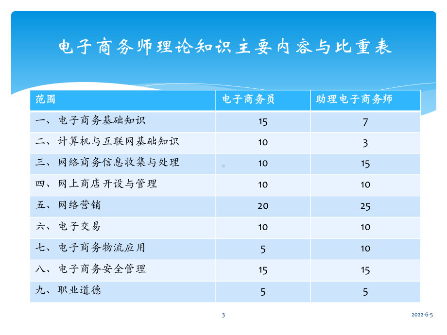 电子商务师培训资料课件.pptx_第3页