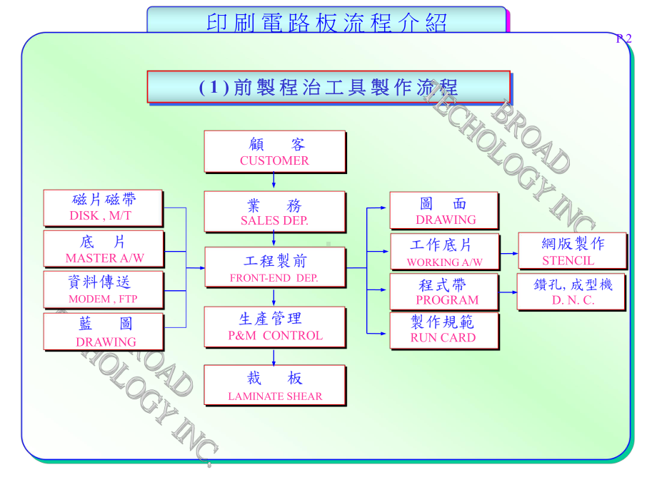 印刷电路板制造流程简介课件.ppt_第3页