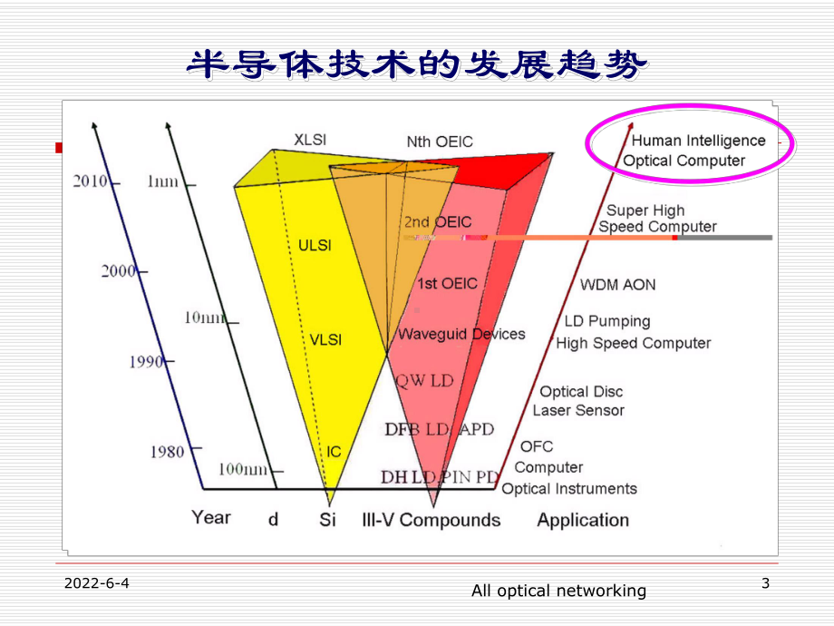 集成光电子器件及设计课件.ppt_第3页