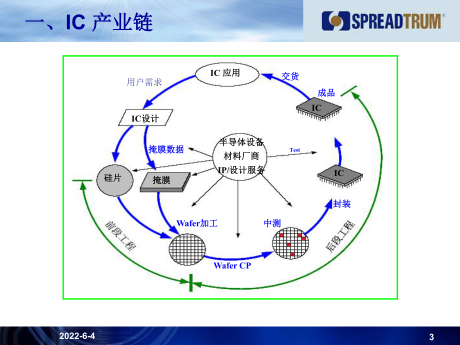 芯片制造工艺与芯片测试课件.ppt_第3页