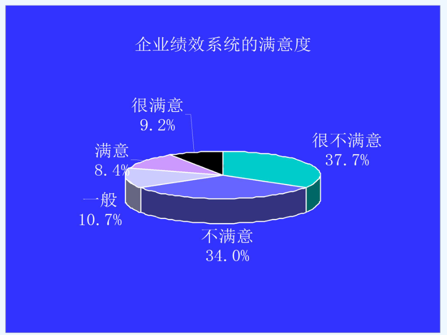 XX管理咨询有限公司绩效管理与绩效指标的制定PPT课件.ppt_第2页