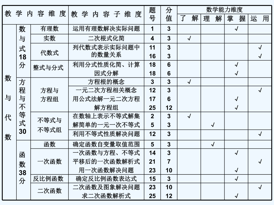 武汉数学中考分析(彭课件.ppt_第3页