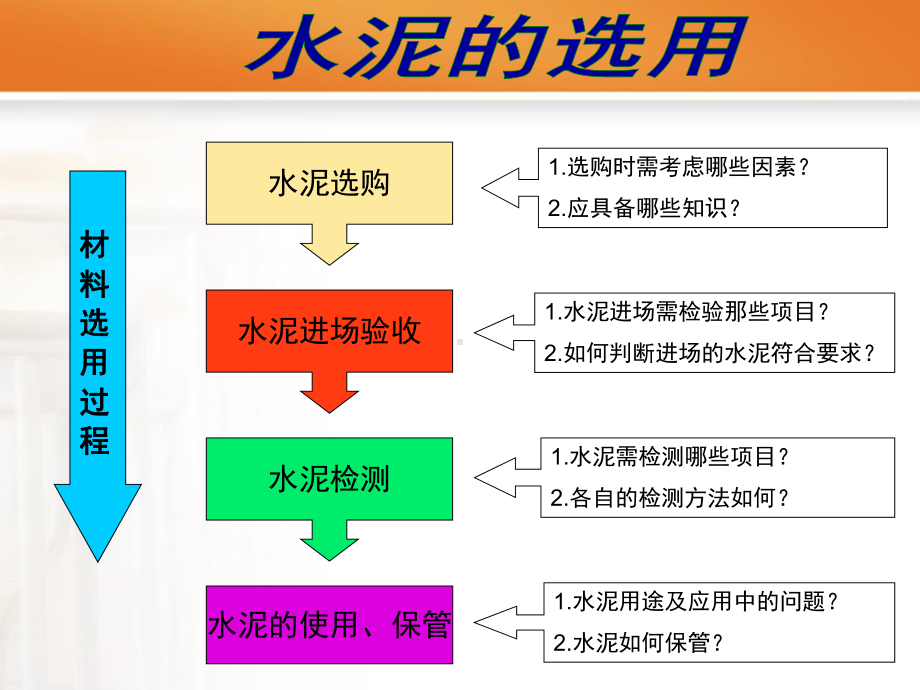 建筑材料与检测.水泥课件.ppt_第2页