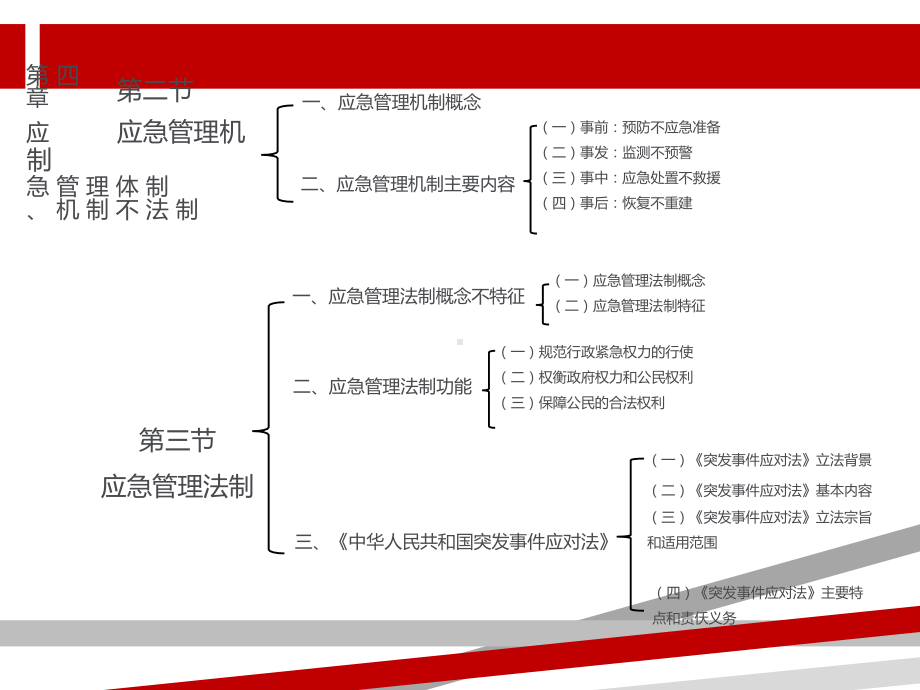 应急管理机制体制与法制课件.ppt_第3页