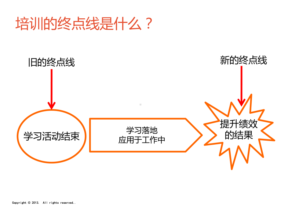 6D学习发展项目设计课件.ppt_第3页