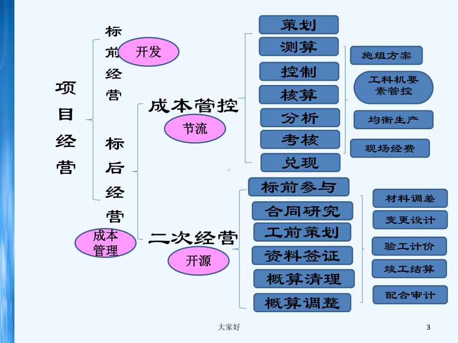 工程项目成本管理-(2)-PPT课件.ppt_第3页