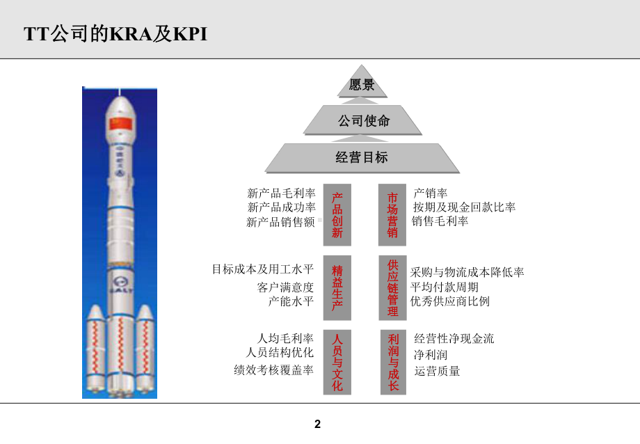 某上市集团各部门KPI设计(鱼骨图)、岗位考核指标课件.ppt_第2页