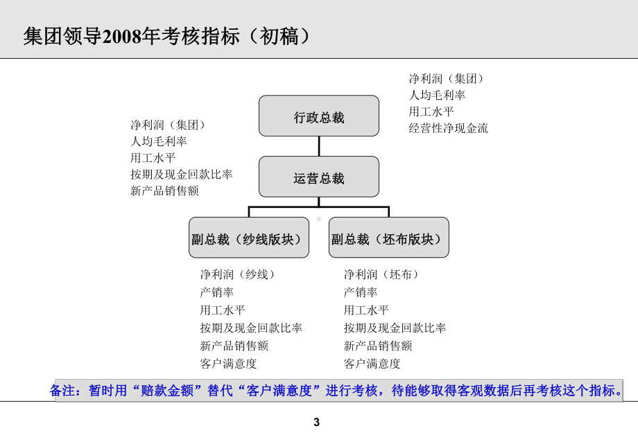 某上市集团各部门KPI设计(鱼骨图)、岗位考核指标课件.ppt_第3页