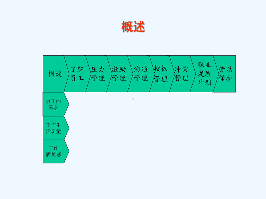 员工成长管理体系建设课件.ppt_第3页